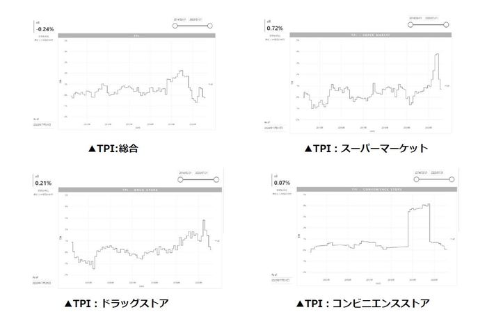 2020年7月度のTポイント物価指数