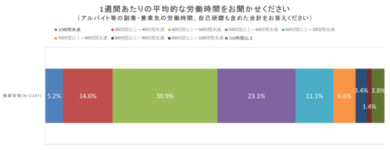 医師の働き方改革によって医師の長時間労働は本当に改善された?