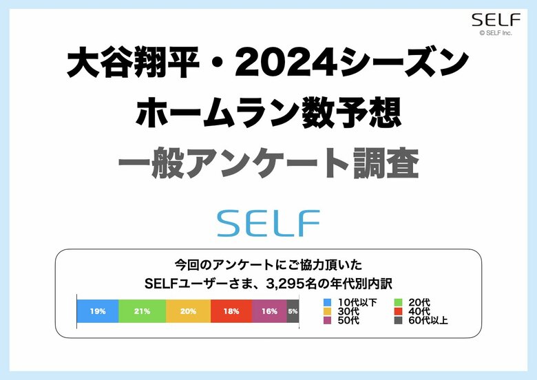 大谷翔平、2024シーズンのホームラン数予想!3,295名アンケート調査