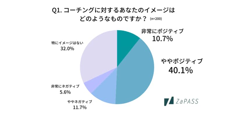 コーチングは怪しい？ネガティブなイメージを持つ人がいる一方で、コーチング利用経験者の約7割が仕事でのパフォーマンス向上に効果を感じたと回答