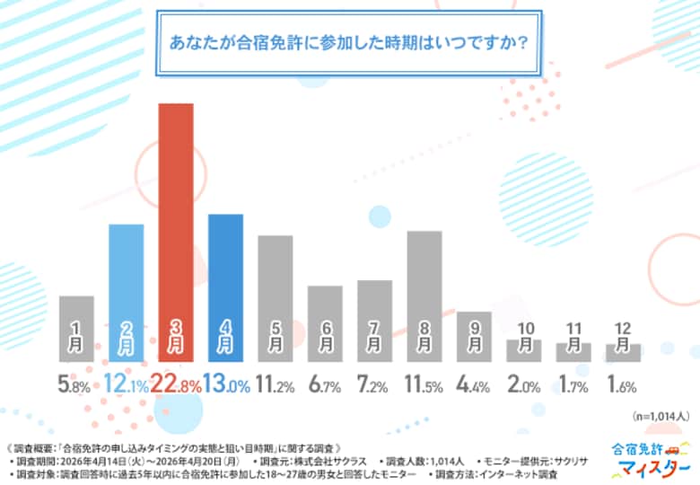 【合宿免許の申し込み】情報収集はいつから始めるのが正解？合宿免許参加経験者の約2割が条件を妥協、後悔しないための情報収集と申し込みのタイミングとは