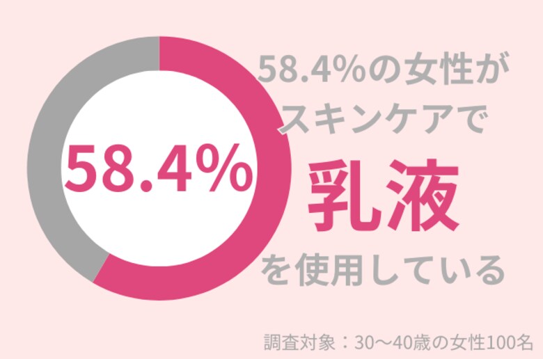 30代女性の58.4%がスキンケアで乳液を使用している
