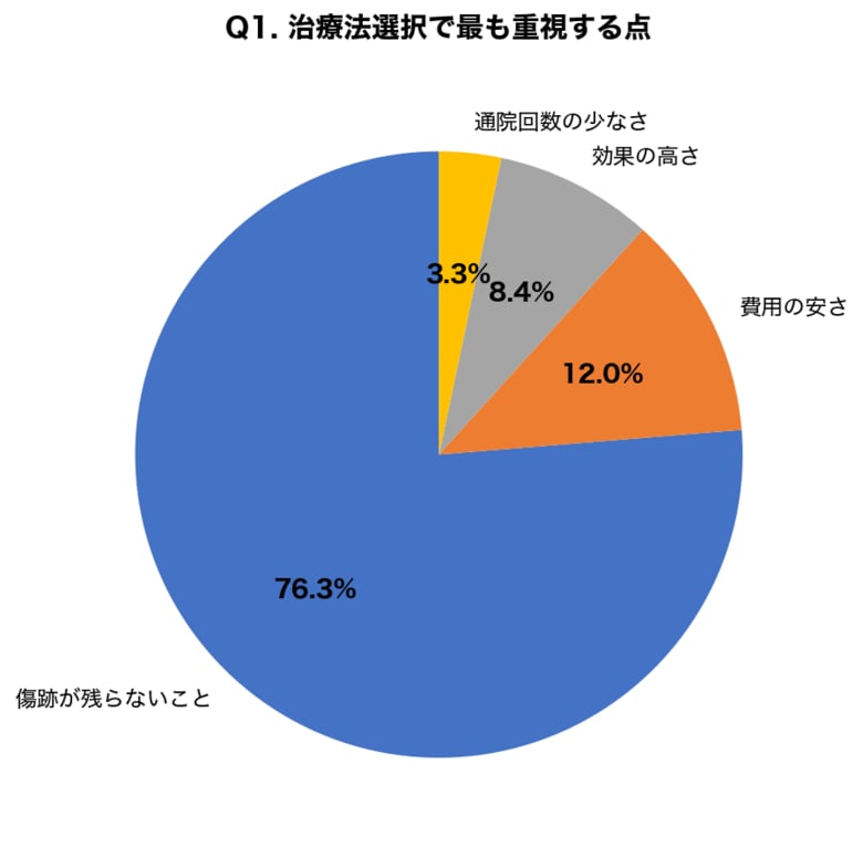 【調査】ワキガ手術「傷跡なし」を76.3%が重視｜保険適用「剪除法」vs自費「ミラドライ」300名の選択基準を徹底調査