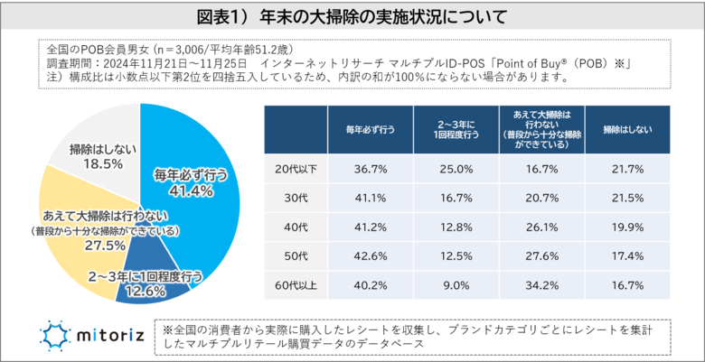 【年末年始調査】「大掃除をするは4割」「年末年始も節約するは5割」年始の挨拶手段は“LINE”が過半数超えの一方で“年賀状”は6.2Ptダウン
