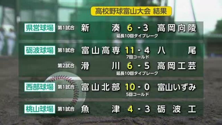 【2026夏の高校野球富山大会】1回戦始まる 42校39チームによる熱戦の火蓋が切られる｜FNNプライムオンライン