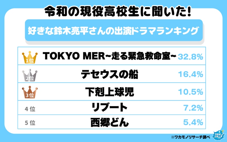 令和の現役高校生に聞いた！好きな鈴木亮平さん出演ドラマランキング　１位は日曜劇場のあのドラマ！