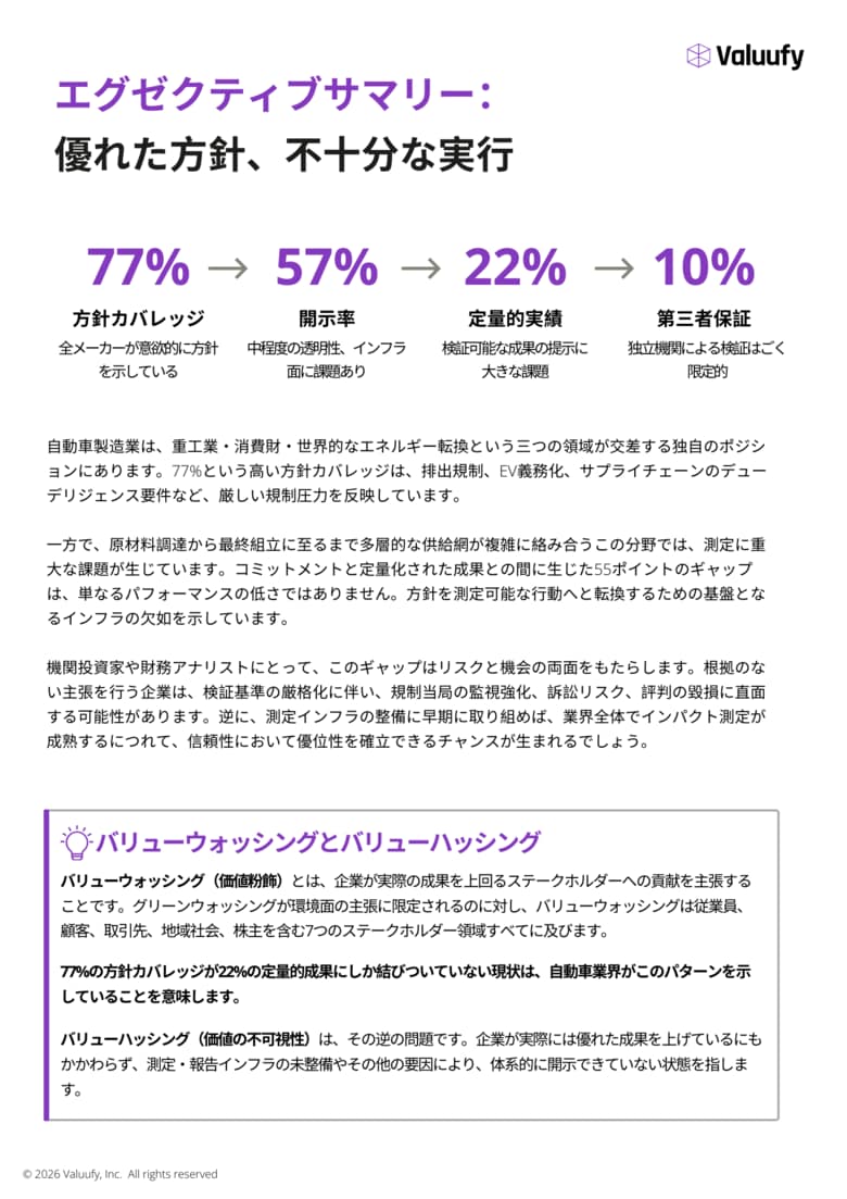 Valuufy調査：日本の自動車メーカーにおけるインパクトに関するコミットメントと検証済み実績の間に55ポイントのギャップを確認