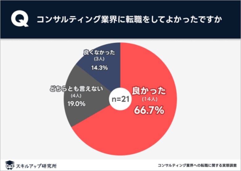 スキルアップ研究所、「コンサルティング業界への転職に関する実態調査」の結果を発表