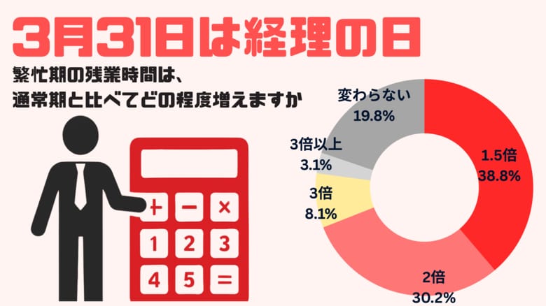 3月31日は”経理の日”　「数字に強い」だけでは生き残れない!?　 AIが代替できない経理職の調整スキル