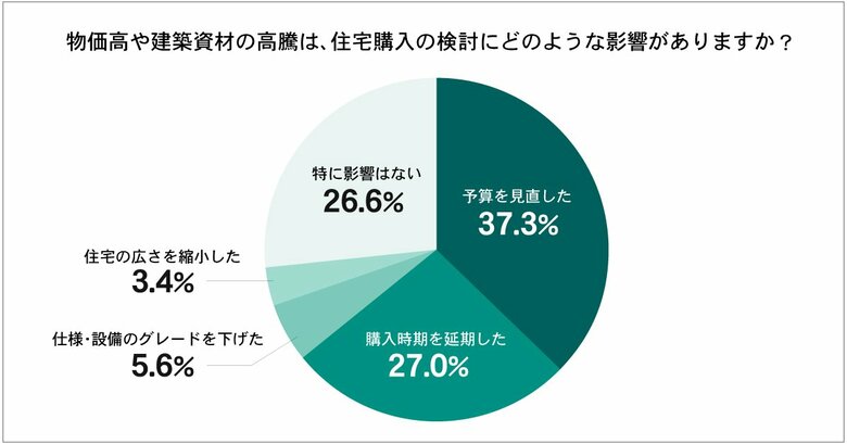 住宅購入検討層の73.4％が物価高の影響を実感　「予算見直し」や「購入延期」の声も
