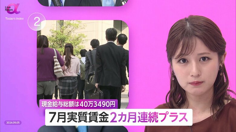 7月実質賃金2カ月連続プラス　現金給与総額「40万3490円」前年同月比＋3.6%　専門家「ボーナスなど寄与…プラスが続くかどうか見極めたい」｜FNNプライムオンライン