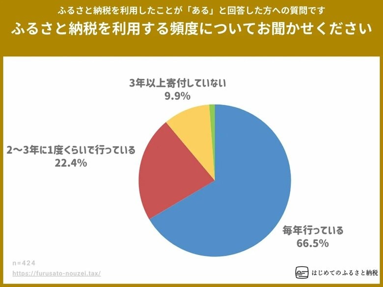 ふるさと納税のリピーター率は66.5%。利用者の多くは年に一度の恒例行事に。一方、リピートせずに3年以上寄付していない人も9.9%と一定数いるとの結果に。2025年ふるさと納税の実態調査より。