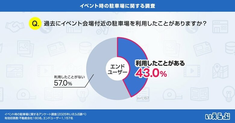 イベント会場付近の駐車場利用は43.0%!不動産会社の駐車場管理対策と利便性向上の両立が課題に|いえらぶ調べ