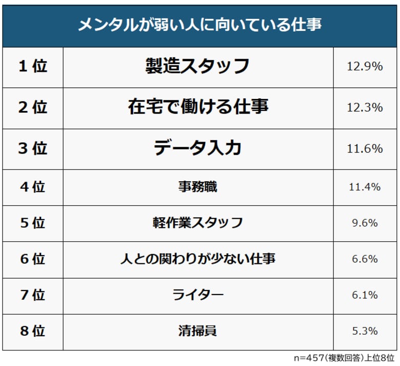 【メンタルが弱い人に向いている仕事ランキング】経験者457人アンケート調査