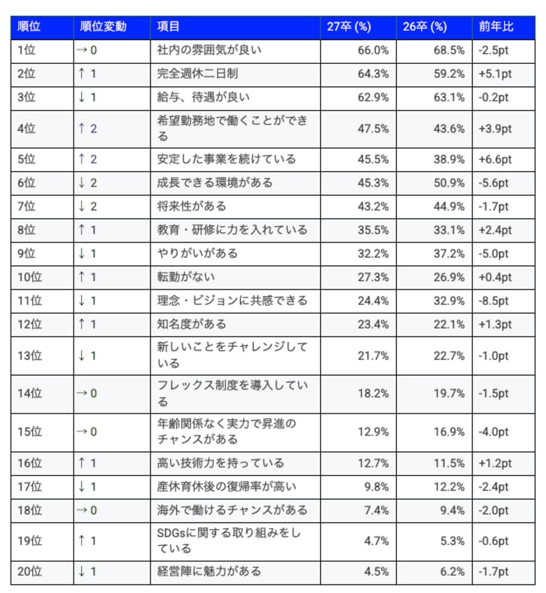 学生が魅力に感じる点と企業のPRポイントの共通項は「社内の雰囲気」。一方で「給与・待遇」にはギャップあり～27卒学生の意識と選考実態に関する調査～