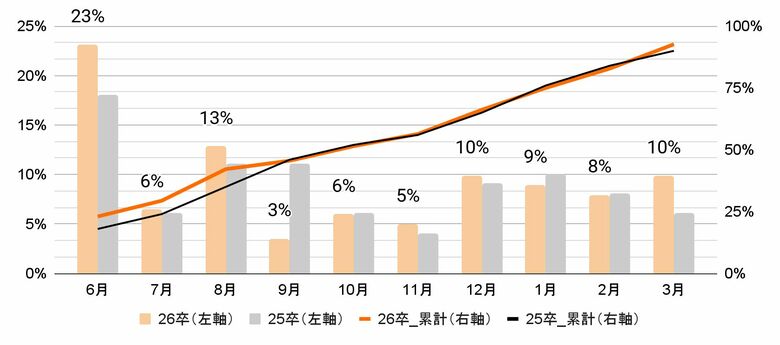 【速報：新潟県の就職活動】エントリー企業数「1～3社」が増加し、活動の早期化が顕著