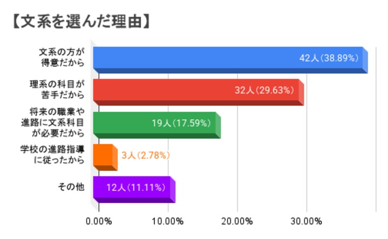 <中高一貫校に通う生徒の文理選択を調査>文系と理系では進路選択の理由に違いがあった(調査:中高一貫校専門 個別指導塾WAYS)