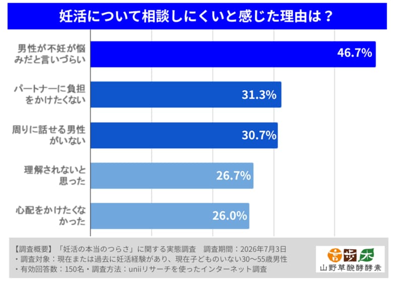 妊活経験のある子どものいない男性150名の83.3％が「相談しにくい」と回答。「何も考えていない」のではなく、言えなかった男性の本音。