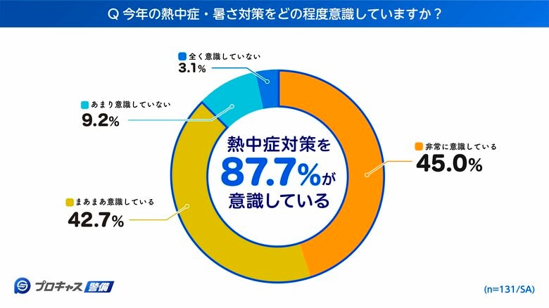 【現役警備員に聞いた熱中症対策実態調査　第一弾】20代警備員の3人に2人が「熱中症経験」本当に効いた現場の暑さ対策とは