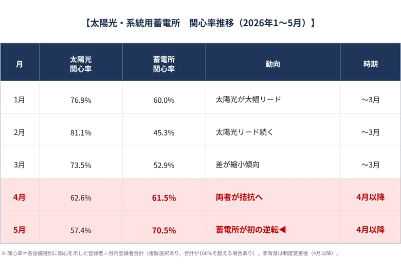 【タイナビ発電所調べ】蓄電所への関心が初めて太陽光発電所を上回る、4月から急加速！蓄電所に関心を持つ個人投資家が2.6倍！低圧市場が急拡大