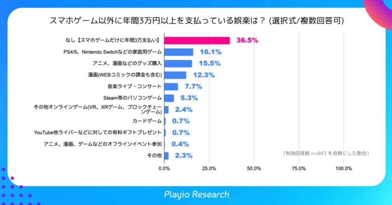 Playioリサーチ、スマホゲーム以外に課金している娯楽について調査