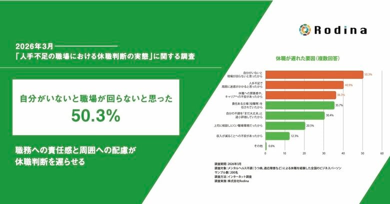 人手不足により85.5％が「休職が遅れた」と回答