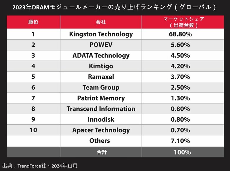 Kingston、2023年も引き続きDRAMモジュール市場で首位を維持