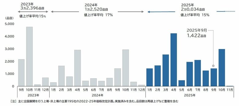 2025年9月の飲食料品値上げ、1422品目 9カ月連続で前年上回る 2025年の値上げ、2年ぶり2万品目突破 秋に大規模な値上げラッシュ見込む