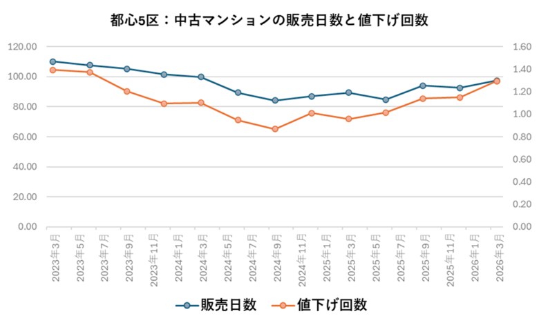 2026年第1四半期、中古マンション市場に変化 都心5区で値下げ圧力強まる