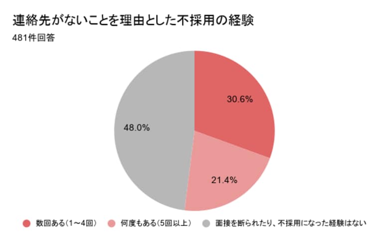 250名が「連絡先なし」で不採用。行き着く「怪しい求人」の背景