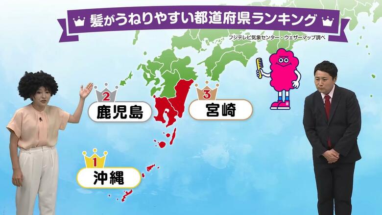 「髪がうねりやすい都道府県ランキング」宮崎は全国3位　うねる理由と対策を気象予報士が解説｜FNNプライムオンライン