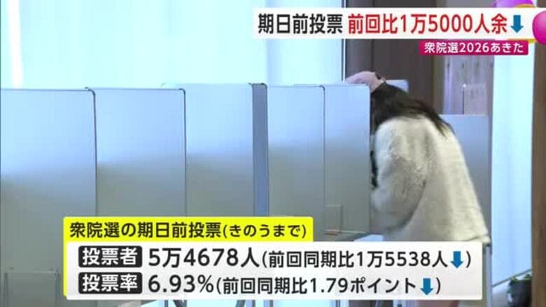 衆院選・期日前投票　公示後5日間の投票者数、前回比1万5000人余り減少　雪が影響か　秋田｜FNNプライムオンライン