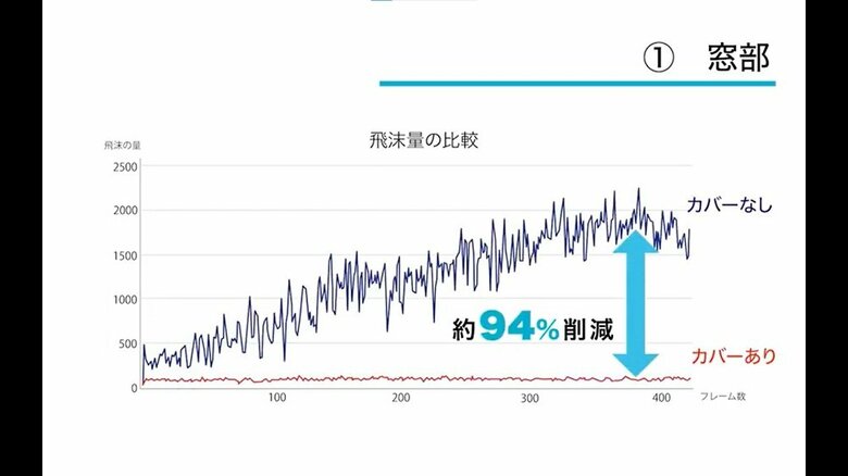 飛沫量の比較グラフ　ラビューム（窓）