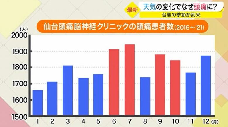 梅雨時の6月と7月、台風シーズンの9月と10月に患者が増加
