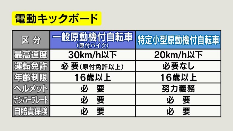電動キックボードの区分