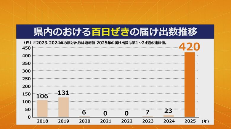 福井県内の百日咳の届け出数推移
