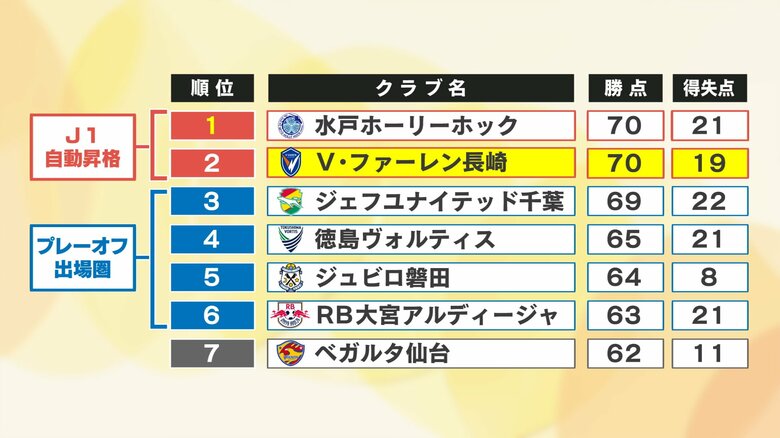 得失点差で2位となった