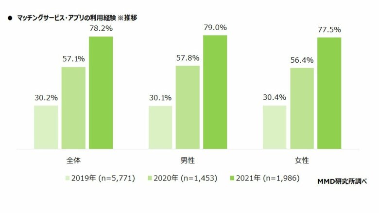 マッチングサービス・アプリの利用経験率（画像提供：MMD研究所）