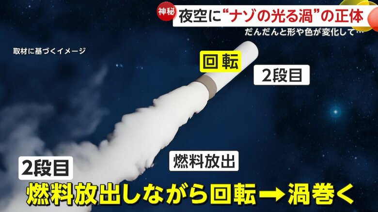 機体が回転したことで発生したとみられる「光る渦」（イメージ）