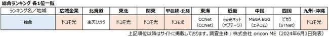 『インターネット回線』総合ランキング 各1位一覧（オリコン顧客満足度）
