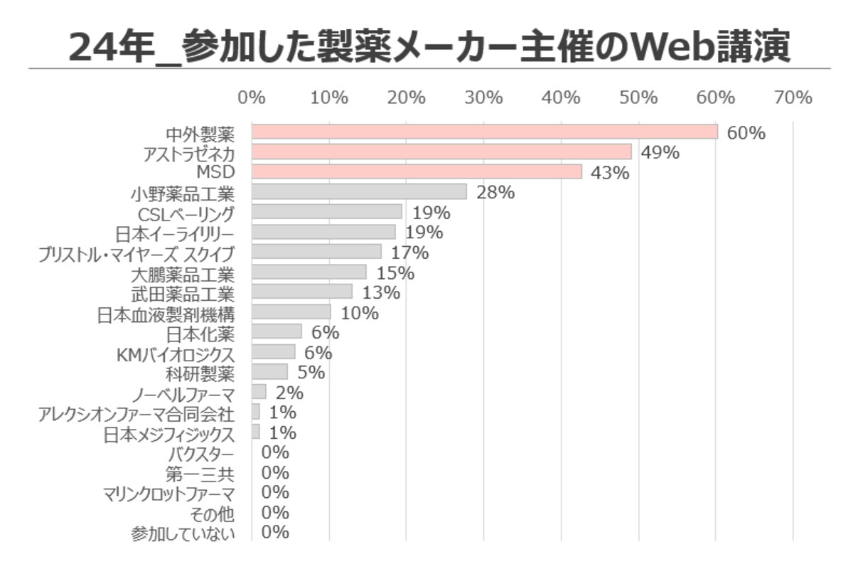 2025最新 呼吸器外科-製薬Web講演会 実態調査】2024年に呼吸器