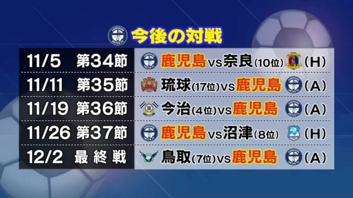 鹿児島ユナイテッド】アウェーで福島に勝利で２位キープ 残り５試合