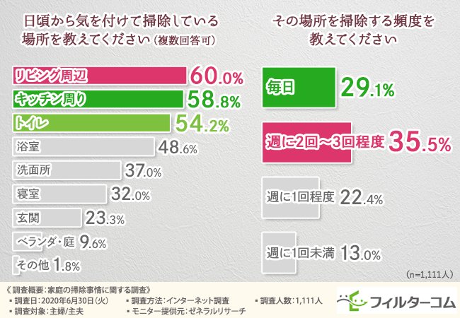 主婦 主夫1 111人から聞いた 部屋の空気が汚れている原因が明らかに の掃除場所は半年に1回以下が多い