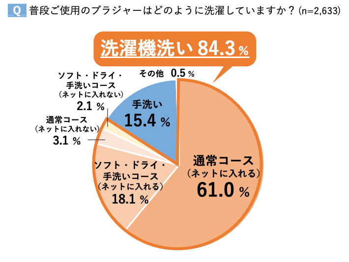 洗濯機でブラジャーを洗っている 人が8割 でもそれngです ワイヤー崩れは バスト崩れのはじまり フィット感 美しさをキープするお手入れの正解は