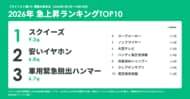 2026年は「節約と奮発の二刀流」。急上昇1位はメロジョイのスクイーズ、豪雨翌日に脱出ハンマーが179倍