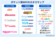 ポケット型WiFiは「キャリア系・WiMAX・クラウドSIM」で選び方が変わる！主要サービスを1枚に整理した、カオスマップ2026年4月版を公開｜WiMAX比較.com