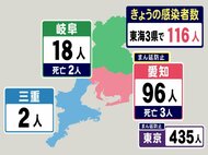 火曜は169→98→96と1週間前より微減に留まる…東海3県の新型コロナ新規感染者数・愛知県内の推移