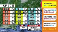 スナックで変異株クラスターも 静岡県内の新型コロナ新規感染者90人