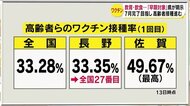 【ワクチン】高齢者の1回目接種率 長野は33.35% 全国平均をやや上回る 今月13日時点
