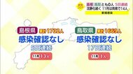 【新型コロナ続報】島根・鳥取ともに5日間連続ゼロ 沈静化に変化なし